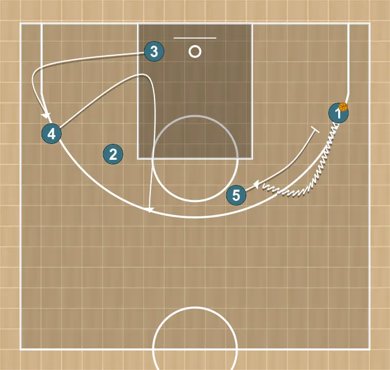 Jugada de baloncesto cero, paso 8: <div>y todo vuelve a comenzar