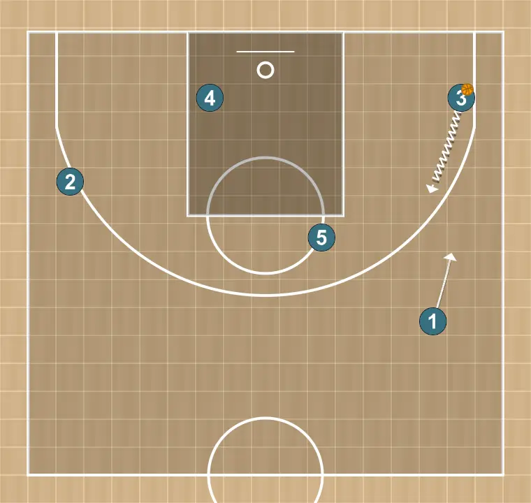 Basketball play seis, step 2: point guard places themselves strategically to generate passing angles and anticipate defensive moves