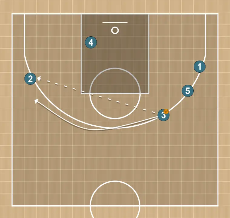 Basketball play seis, step 5: small forward shifts to an optimal spot on the court to maximize offensive efficiency