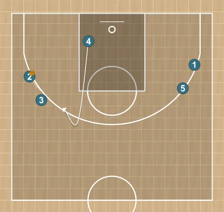 Jugada de baloncesto seis, paso 6: pívot se desplaza estratégicamente para ofrecer nuevas líneas de pase y abrir espacios