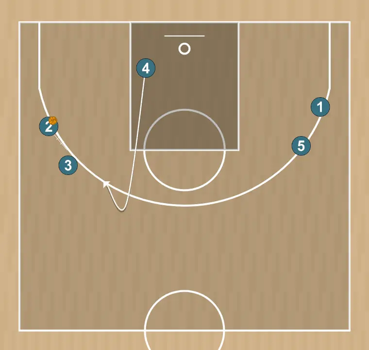 Jeux de basket-ball six , étape 6: intérieur se déplace stratégiquement pour offrir de nouvelles lignes de passe et ouvrir de l’espace