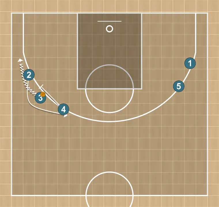 Jeux de basket-ball seis, étape 7: intérieur établit un écran pour créer un avantage et perturber la défense