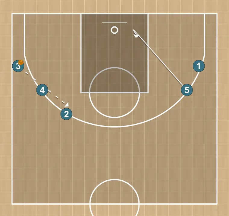 Jogada de basquete seis, passo 8: pivô se movimenta para apoiar os companheiros e manter o fluxo constante de jogo