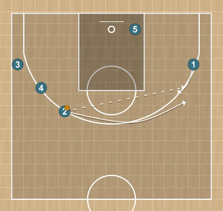 Jugada de bàsquet seis, pas 9: base es situa estratègicament per crear angles de passada i anticipar moviments defensius