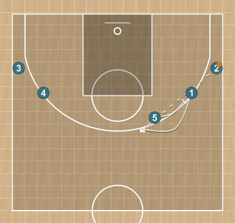 Jugada de baloncesto seis, paso 11: 5 bloquea al defensor abriendo espacio para cortes, penetraciones o lanzamientos
