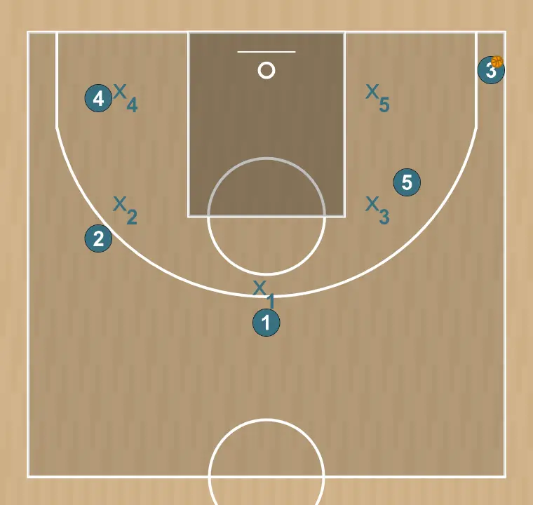 Jugada de baloncesto poing, paso 3: colocación de jugadores en puntos clave de la cancha, buscando equilibrio ofensivo y defensivo