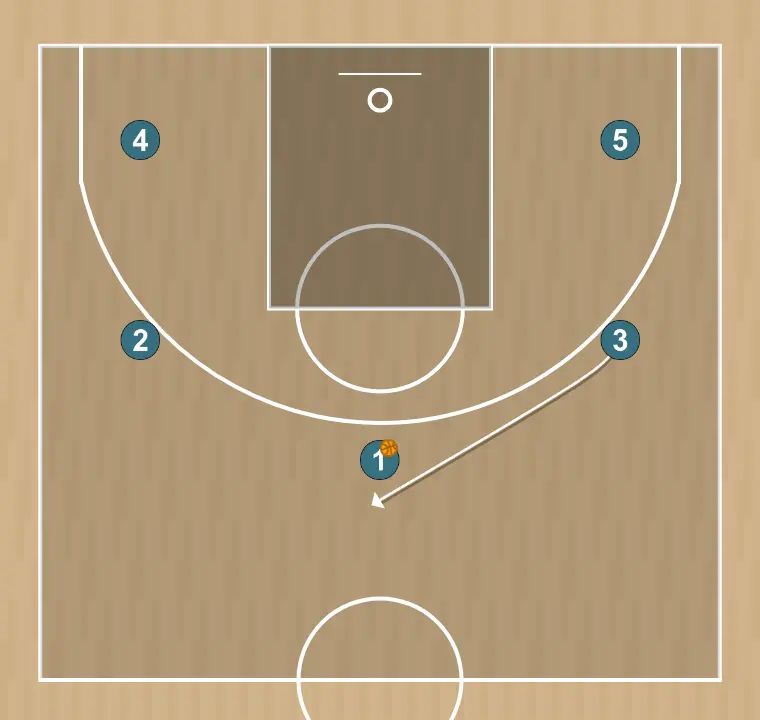 Jeux de basket-ball puño, étape 2: 3 se place stratégiquement pour générer des angles de passe et anticiper les mouvements défensifs