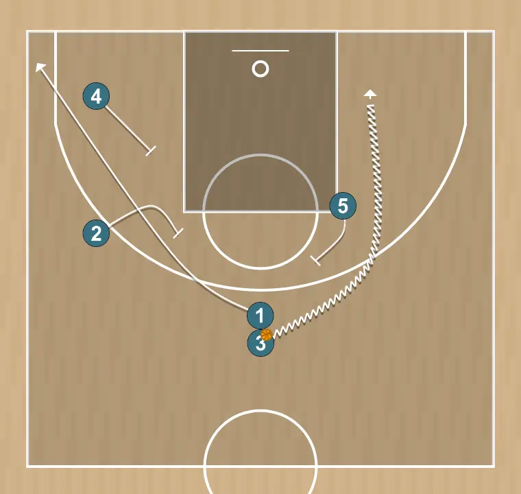 Jugada de bàsquet puño, pas 4: pívot planta un screen per millorar l’angle d’atac i facilitar la recepció de la pilota