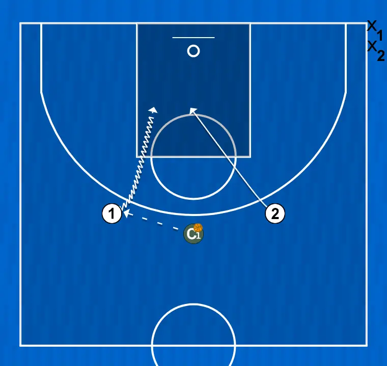 Basketball drill initial layup drill, step 2: shooting guard adjusts position to facilitate ball movement and anticipate the defense