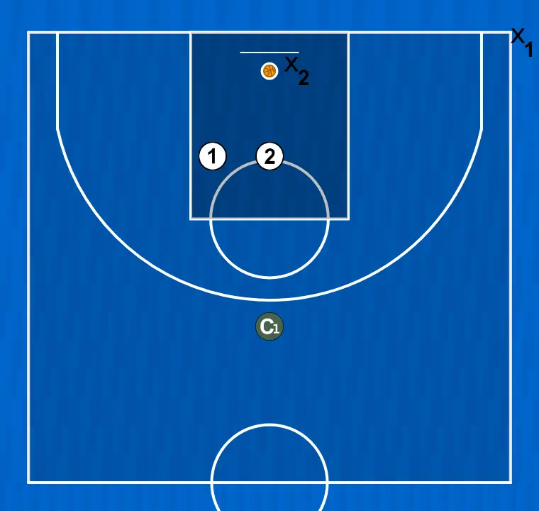 Exercício de basquete exercício inicial de bandeja, passo 4: cada jogador é posicionado estrategicamente para maximizar a eficácia na primeira fase do ataque