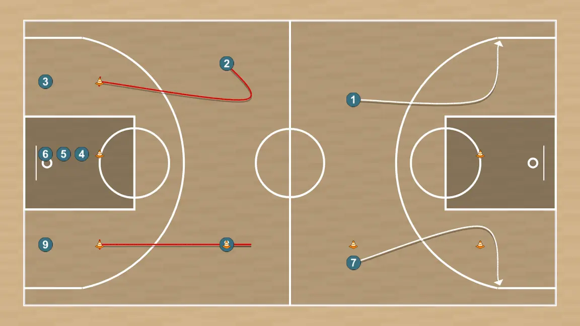 Exercício de basquete metabólico defensivo, passo 4: 2 executa uma tela eficaz mantendo o fluxo ofensivo da equipe