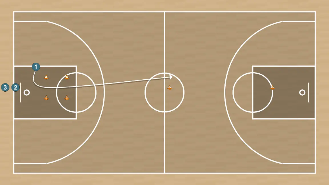 Basketball drill metabolic cod, step 4: point guard adjusts position to facilitate ball movement and anticipate the defense