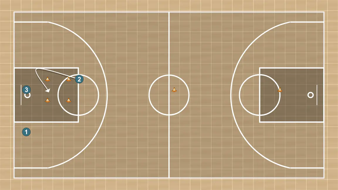 Exercices de basket-ball metabolico cod, étape 7: 2 se place stratégiquement pour générer des angles de passe et anticiper les mouvements défensifs