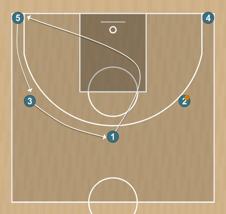 Exercices de basket-ball drill spacing 5 abiertos, étape 2: meneur se place stratégiquement pour générer des angles de passe et anticiper les mouvements défensifs