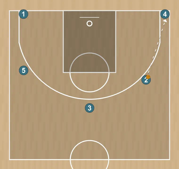 Basketball drill drill spacing 5 abiertos, step 3:
