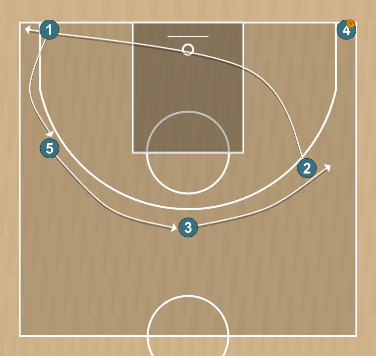 Exercices de basket-ball drill spacing 5 abiertos, étape 4: 3 se déplace vers un point optimal du terrain pour maximiser l’efficacité offensive