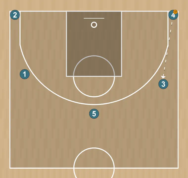 Exercici de bàsquet drill spacing 5 abiertos, pas 5: