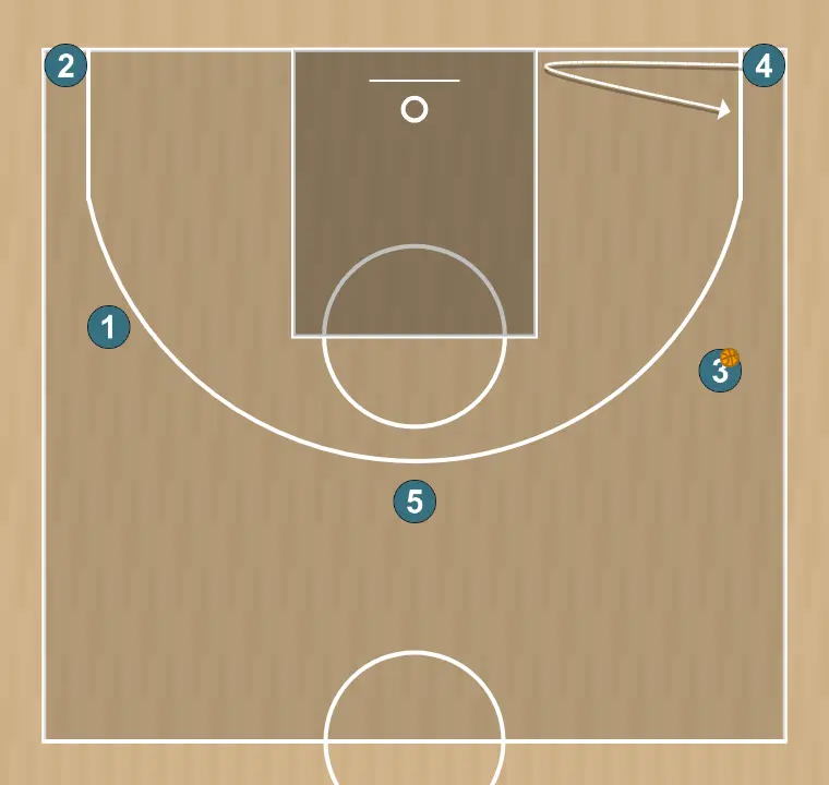 Exercices de basket-ball drill spacing 5 abiertos, étape 6: intérieur se déplace stratégiquement pour offrir de nouvelles lignes de passe et ouvrir de l’espace