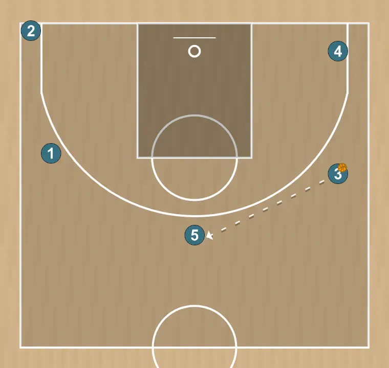 Exercício de basquete drill de espaçamento 5 abertos, passo 7: