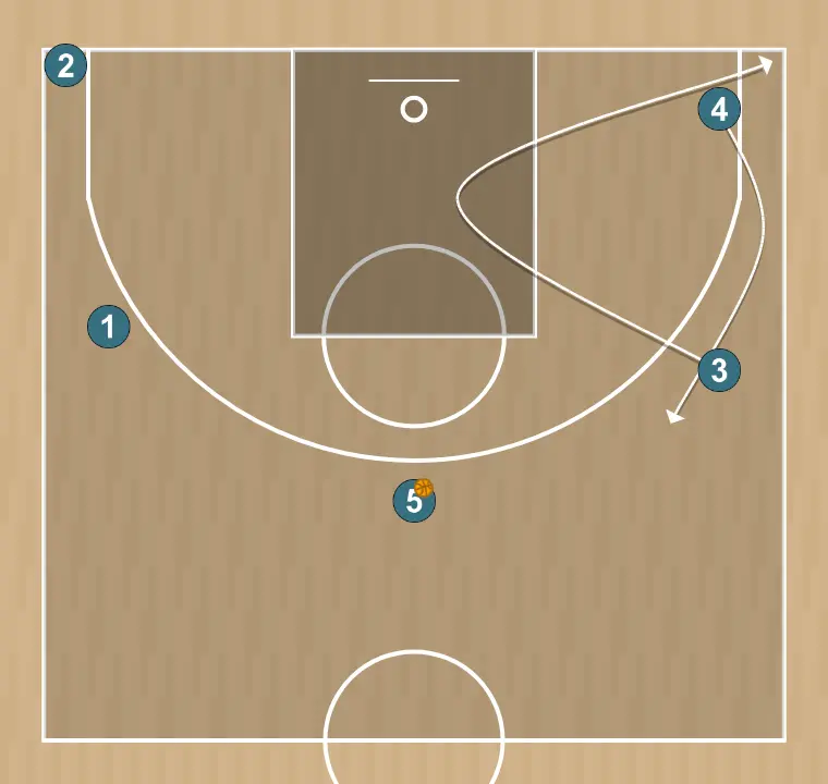Exercici de bàsquet drill spacing 5 abiertos, pas 8: 3 es desplaça estratègicament per oferir noves línies de passada i obrir espais