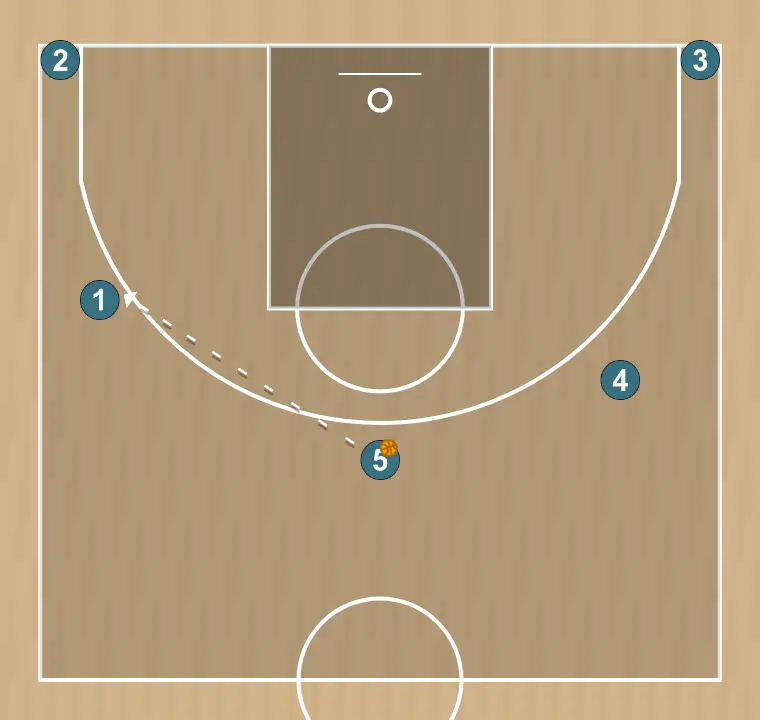 Exercices de basket-ball drill d'espacement 5 ouverts, étape 9:
