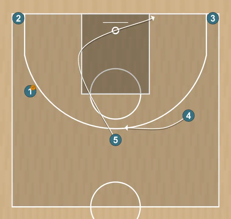 Exercices de basket-ball drill spacing 5 abiertos, étape 10: 5 modifie sa position pour provoquer des déséquilibres dans la défense et créer des options de pénétration