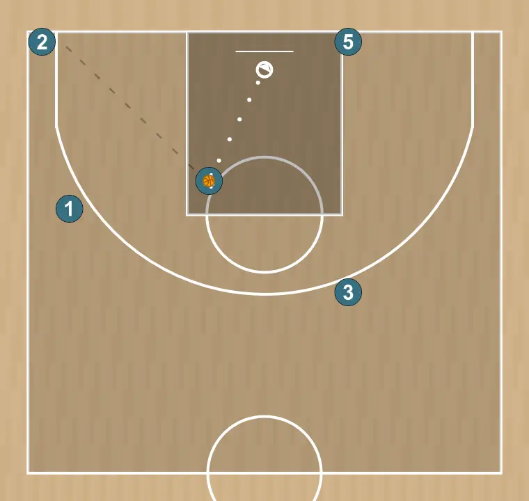 Ejercicio de baloncesto drill spacing 5 abiertos, paso 12: