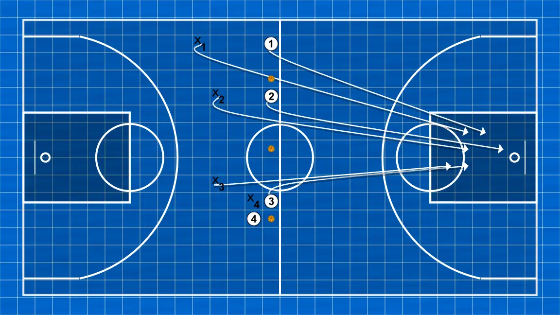 Exercício de basquete conquista das bolas, passo 4: armador muda de posição buscando vantagem sobre o defensor e oportunidades de arremesso