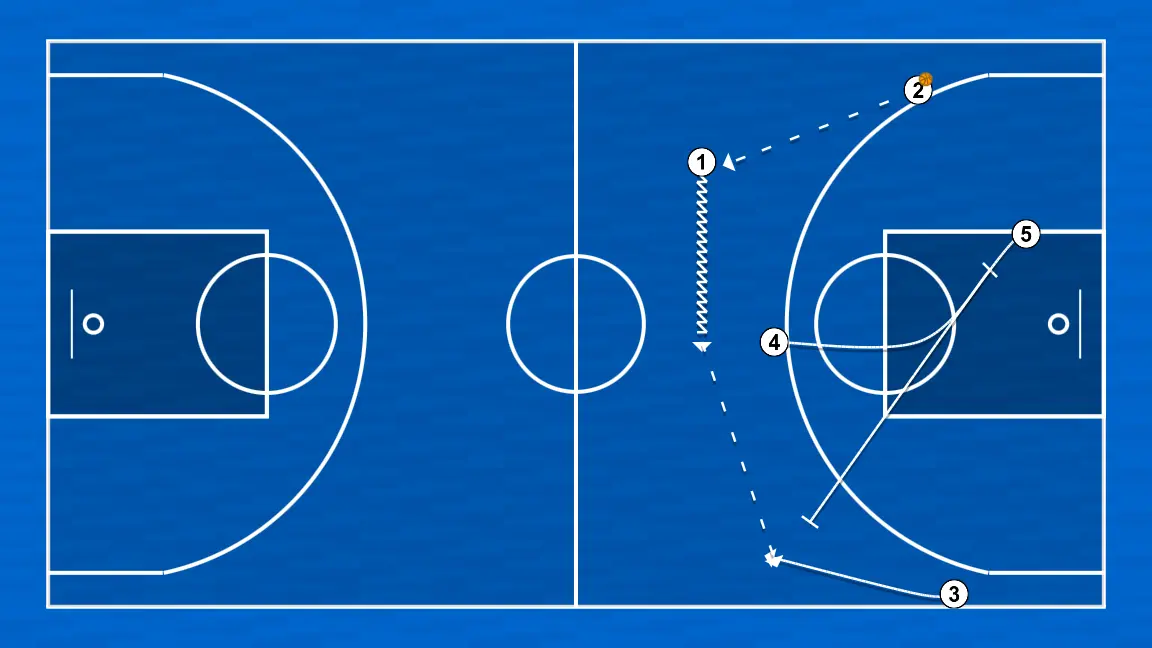 Basketball play trans pb, step 2: 4 sets a precise screen helping a teammate penetrate towards the basket