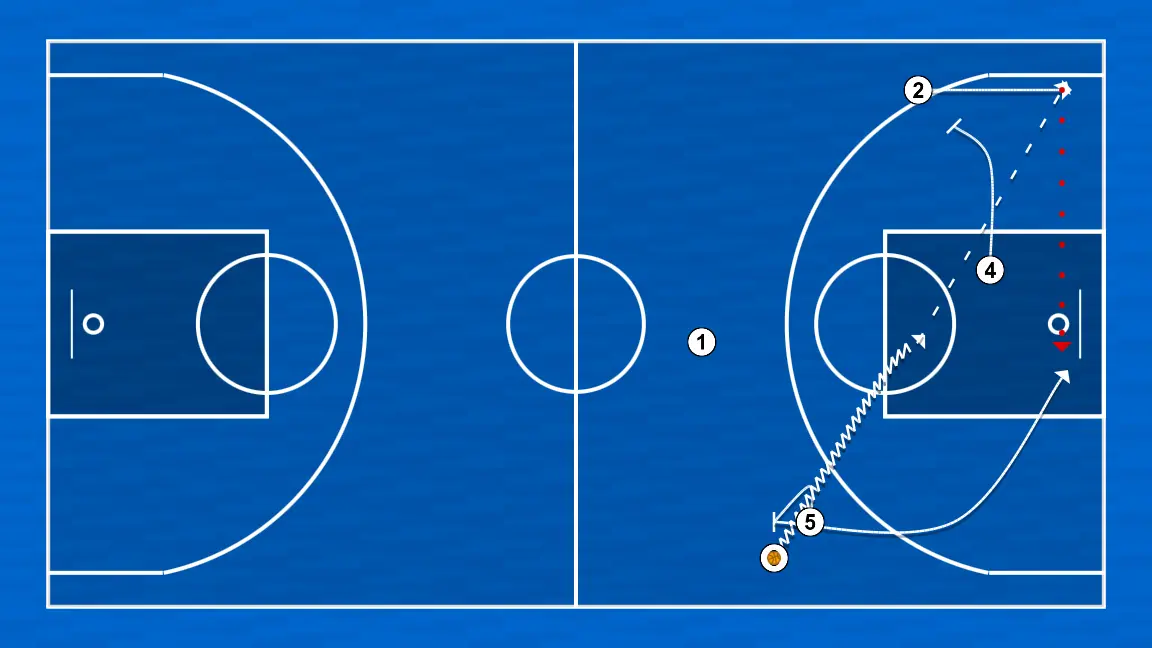 Jeux de basket-ball trans pb, étape 3: 5 met en place un écran précis aidant un coéquipier à pénétrer vers le panier