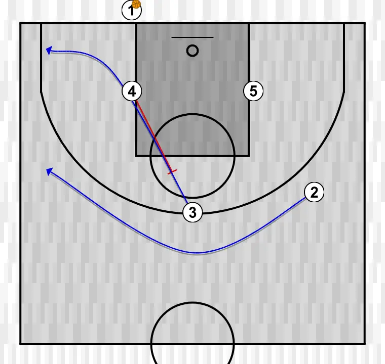 Jeux de basket-ball triangle , étape 1: arrière change d’emplacement pour obtenir un avantage sur son défenseur et créer des opportunités de tir