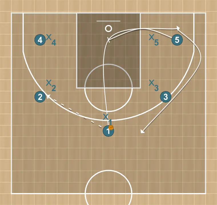 Jogada de basquete puño, passo 1: armador desloca-se para um ponto ótimo na quadra para maximizar a eficiência ofensiva