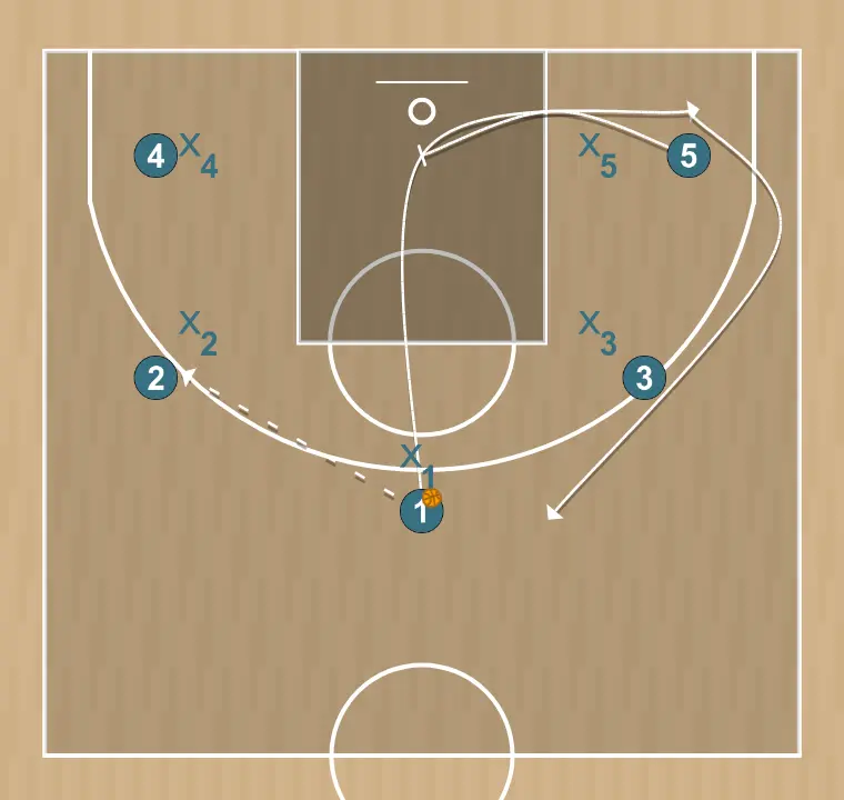 Jeux de basket-ball poing, étape 1: meneur se déplace pour soutenir ses coéquipiers et maintenir le flux de jeu