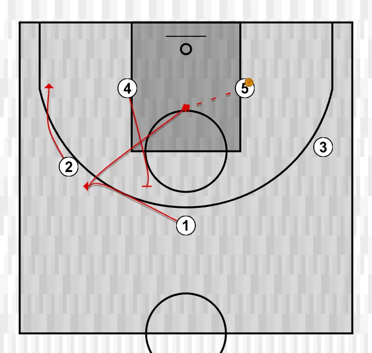 Jogada de basquete zipper    , passo 1: 1 estabelece uma tela firme para liberar um companheiro e criar oportunidades próximas de arremesso