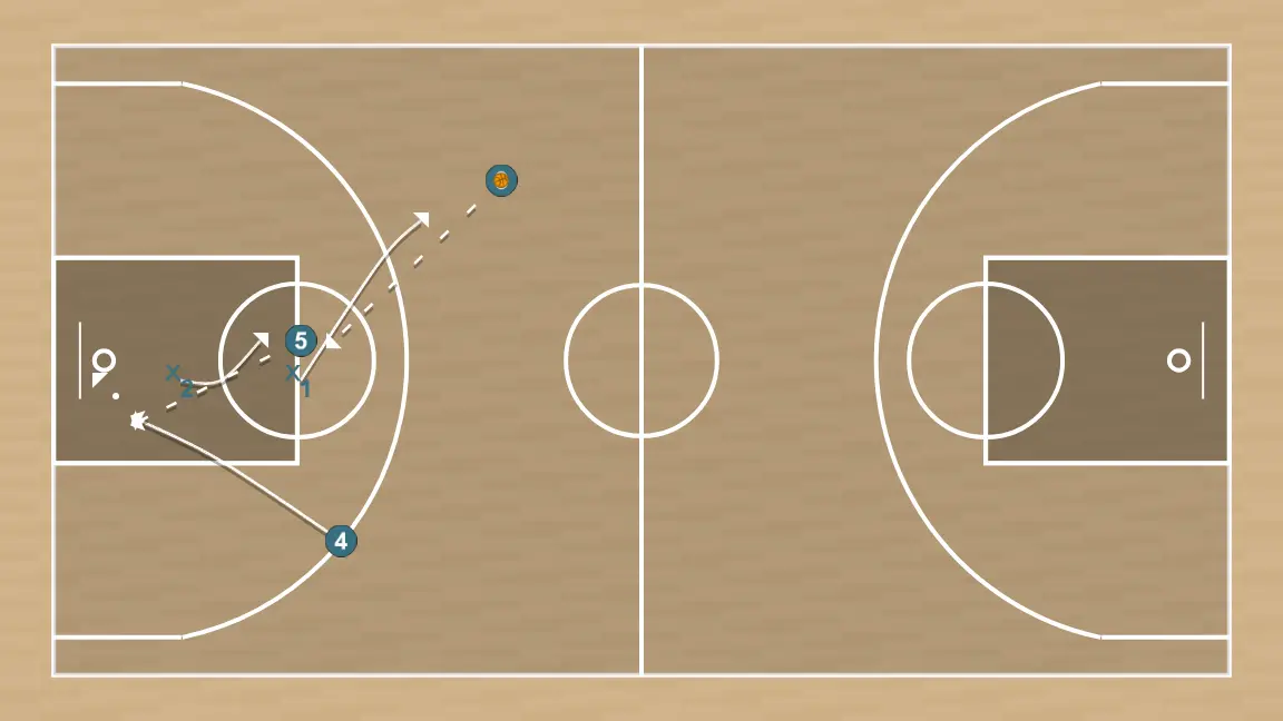 Ejercicio de baloncesto entrenamiento vs zona 3, paso 2: base cambia su ubicación buscando ventaja sobre su defensor y oportunidades de tiro