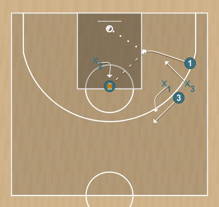 Exercício de basquete treino contra zona 4, passo 2: 3 posiciona-se estrategicamente para criar ângulos de passe e antecipar movimentos defensivos