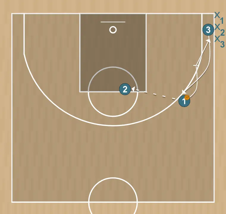 Exercices de basket-ball entraînement contre zone 5, étape 1: meneur bloque le défenseur, ouvrant de l’espace pour des coupes, pénétrations ou tirs