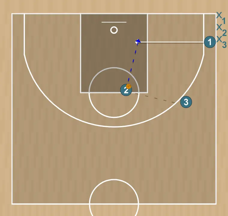 Basketball drill entrenamiento vs zona 5, step 2: 1 alters position to create defensive mismatches and penetration options