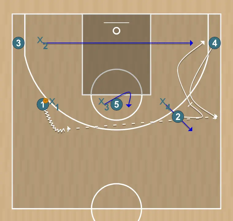 Exercício de basquete treino contra zona 8, passo 1: ala-armador executa uma tela eficaz mantendo o fluxo ofensivo da equipe