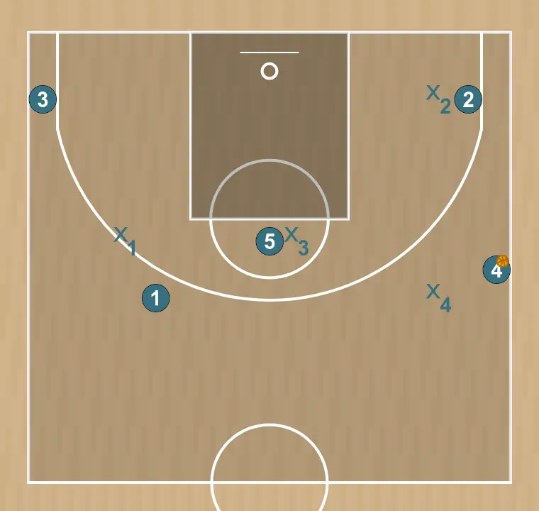 Ejercicio de baloncesto entrenamiento vs zona 8, paso 2: colocación de jugadores en puntos clave de la cancha, buscando equilibrio ofensivo y defensivo