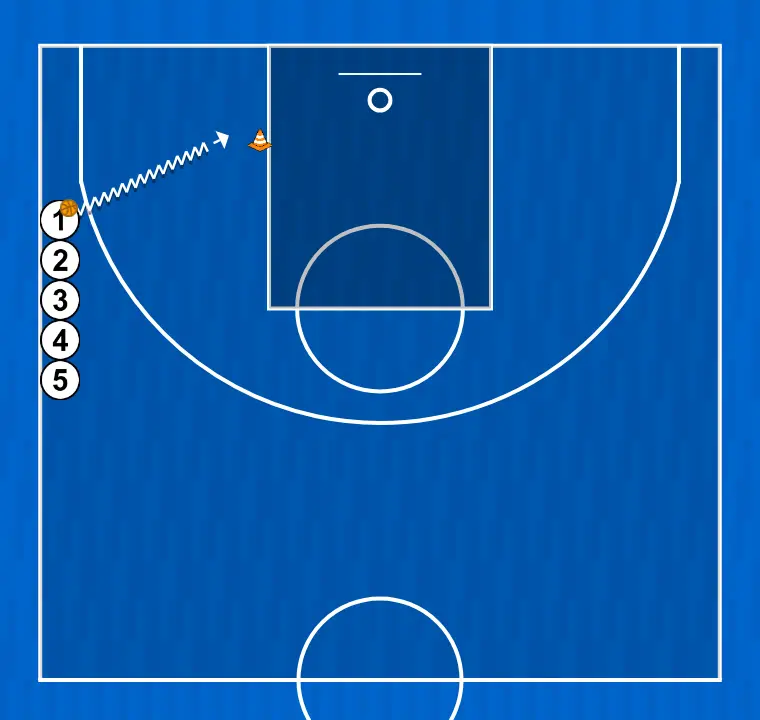 Exercici de bàsquet exercici pas zero (interior), pas 1: <div>el jugador 1 inicia l'aproximació a la cistella botant
