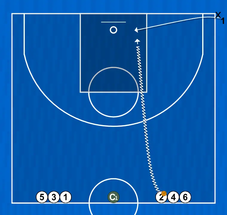 Basketball drill protective dribble, step 2: <div>attacker 2 dribbles towards the low post while the defender tries to take the ball away