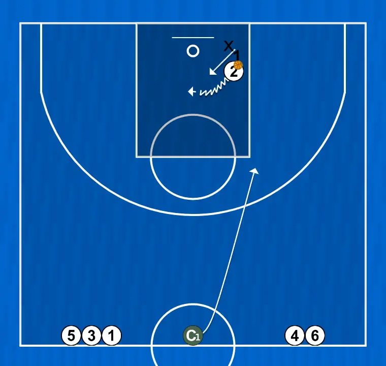 Basketball drill protective dribble, step 3: <div>once in the low post, while the defender tries to steal the ball and the attacker uses protective dribbles, the coach moves around half court raising fingers to force the attacker to keep their vision divided between the ball, the defender and the coach