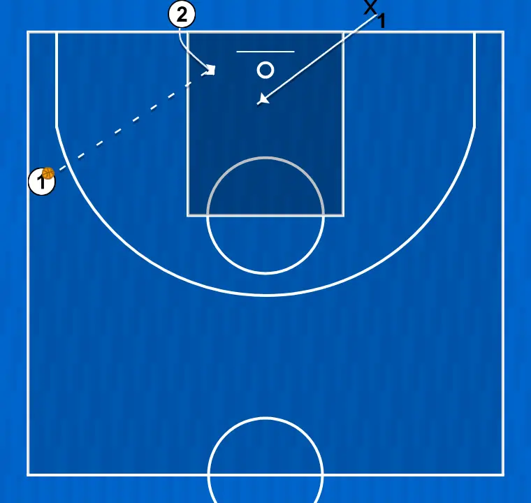 Basketball drill 1-on-1 low-post reception, step 2: <div>once player 1 starts dribbling, player 2 and the defender battle for position
