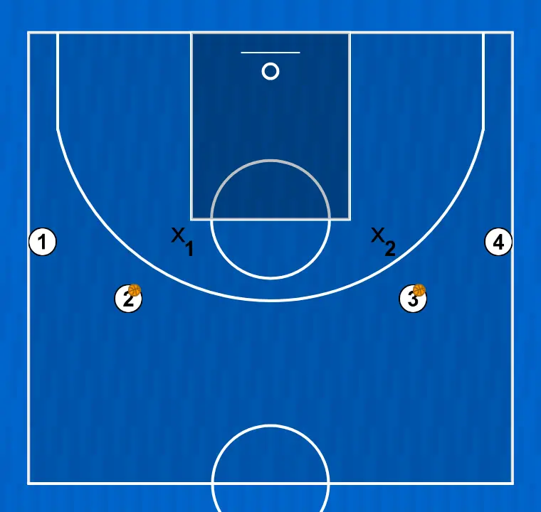Exercício de basquete ejercicio de pase a interiores en poste bajo, passo 1: cada jogador é posicionado estrategicamente para maximizar a eficácia na primeira fase do ataque