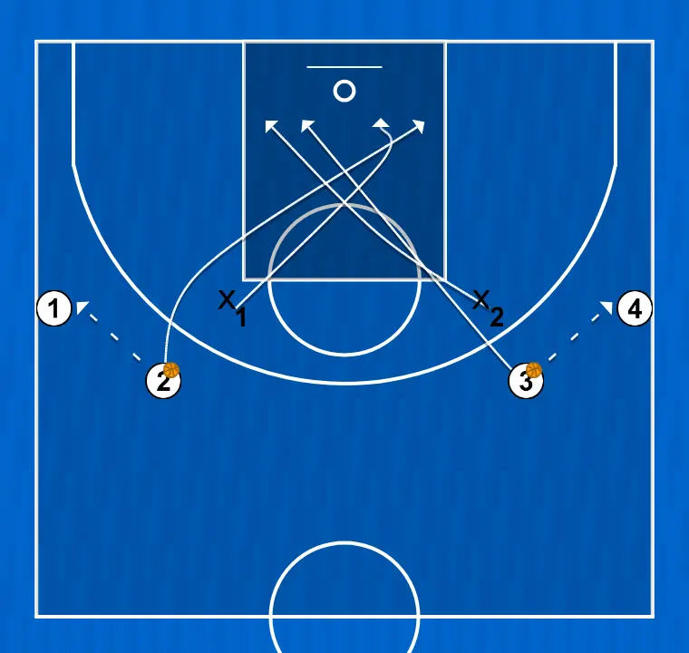 Ejercicio de baloncesto ejercicio de pase a interiores en poste bajo, paso 2: <div>los jugadores 2 y 3 pasan el balón a l y 4 y cortan por medio de la zona al poste bajo contrario