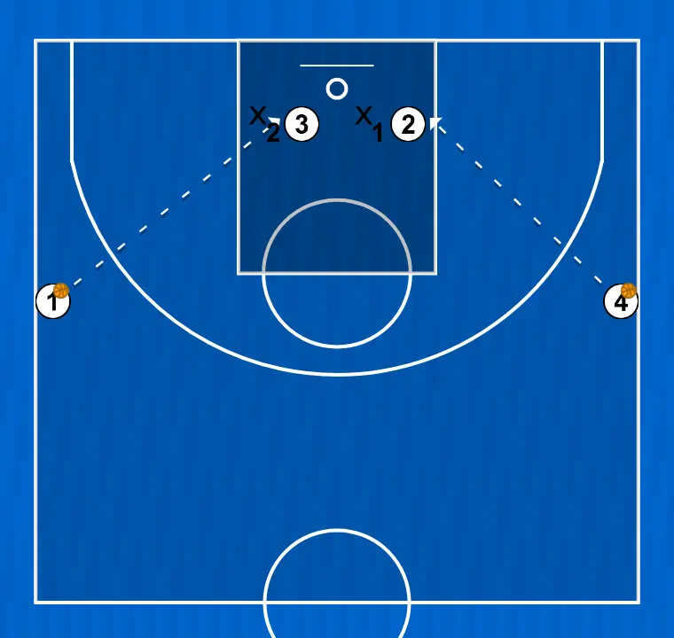 Exercices de basket-ball exercice de passe vers les intérieurs au poste bas, étape 3: <div>une fois au poste bas, les joueurs reçoivent la passe intérieure et tentent de conclure avec un jeu de pieds dos au panier, tandis que les défenseurs essaient de les en empêcher