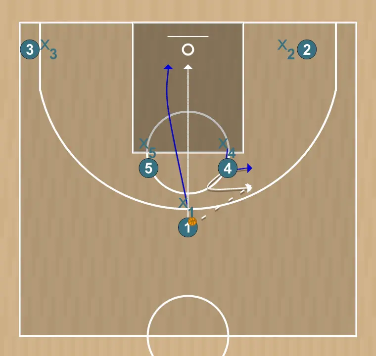 Jogada de basquete jogada 1, passo 1: armador altera sua posição para criar desajustes defensivos e opções de penetração