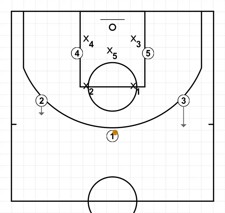 2-3 Zone Pick   - PAS 3: <div>Mentre 1 bota per la pista, 2 i 3 s’obren per rebre una passada</div>