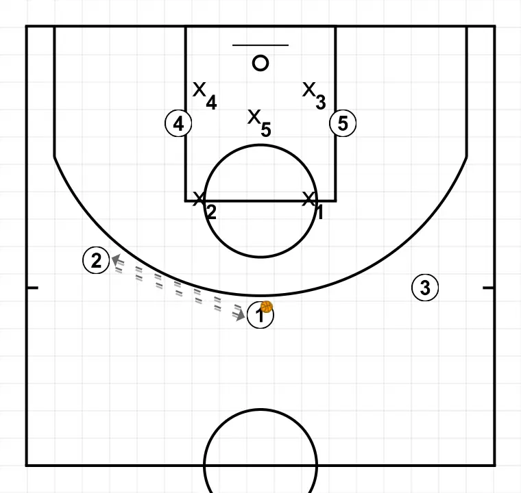 2-3 Zone Pick    - ÉTAPE 4: <div>1 passe à 2 ou 3, puis le ballon revient immédiatement à 1</div>